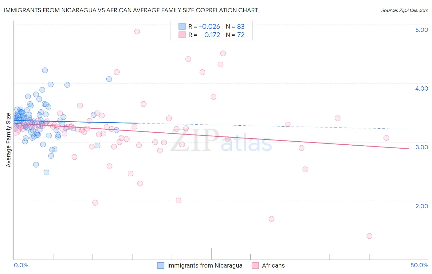 Immigrants from Nicaragua vs African Average Family Size