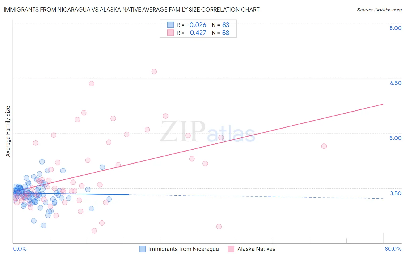 Immigrants from Nicaragua vs Alaska Native Average Family Size