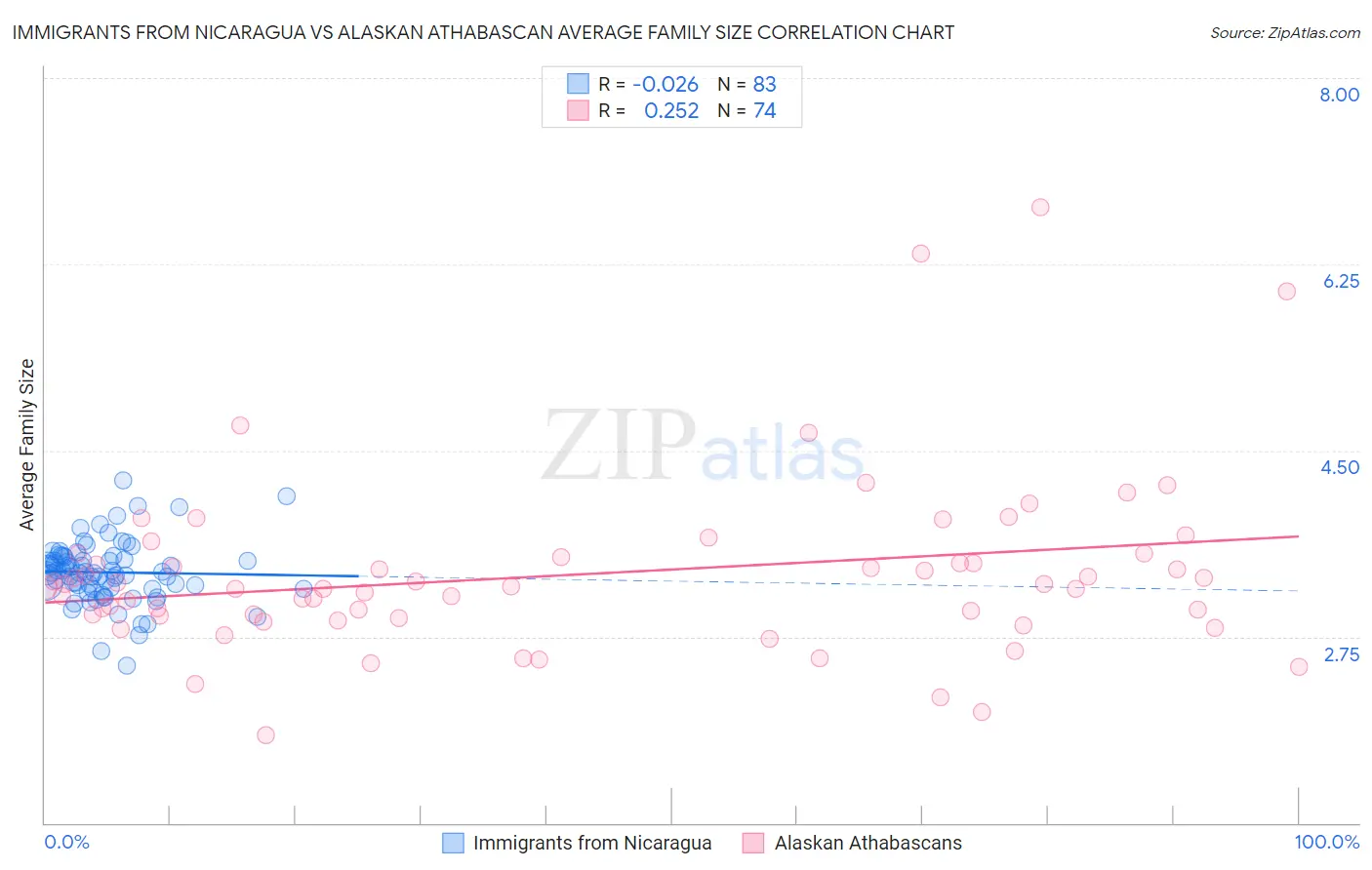 Immigrants from Nicaragua vs Alaskan Athabascan Average Family Size