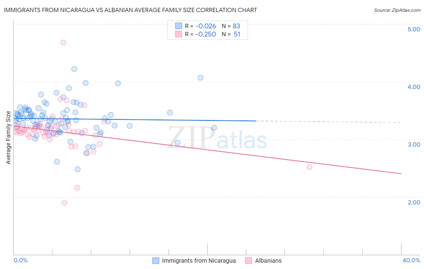 Immigrants from Nicaragua vs Albanian Average Family Size