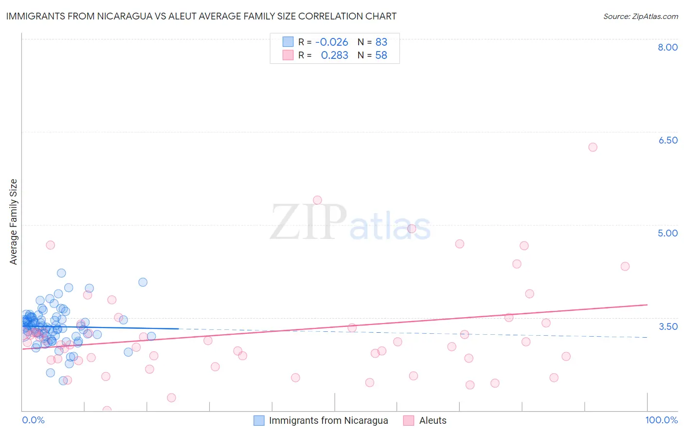 Immigrants from Nicaragua vs Aleut Average Family Size