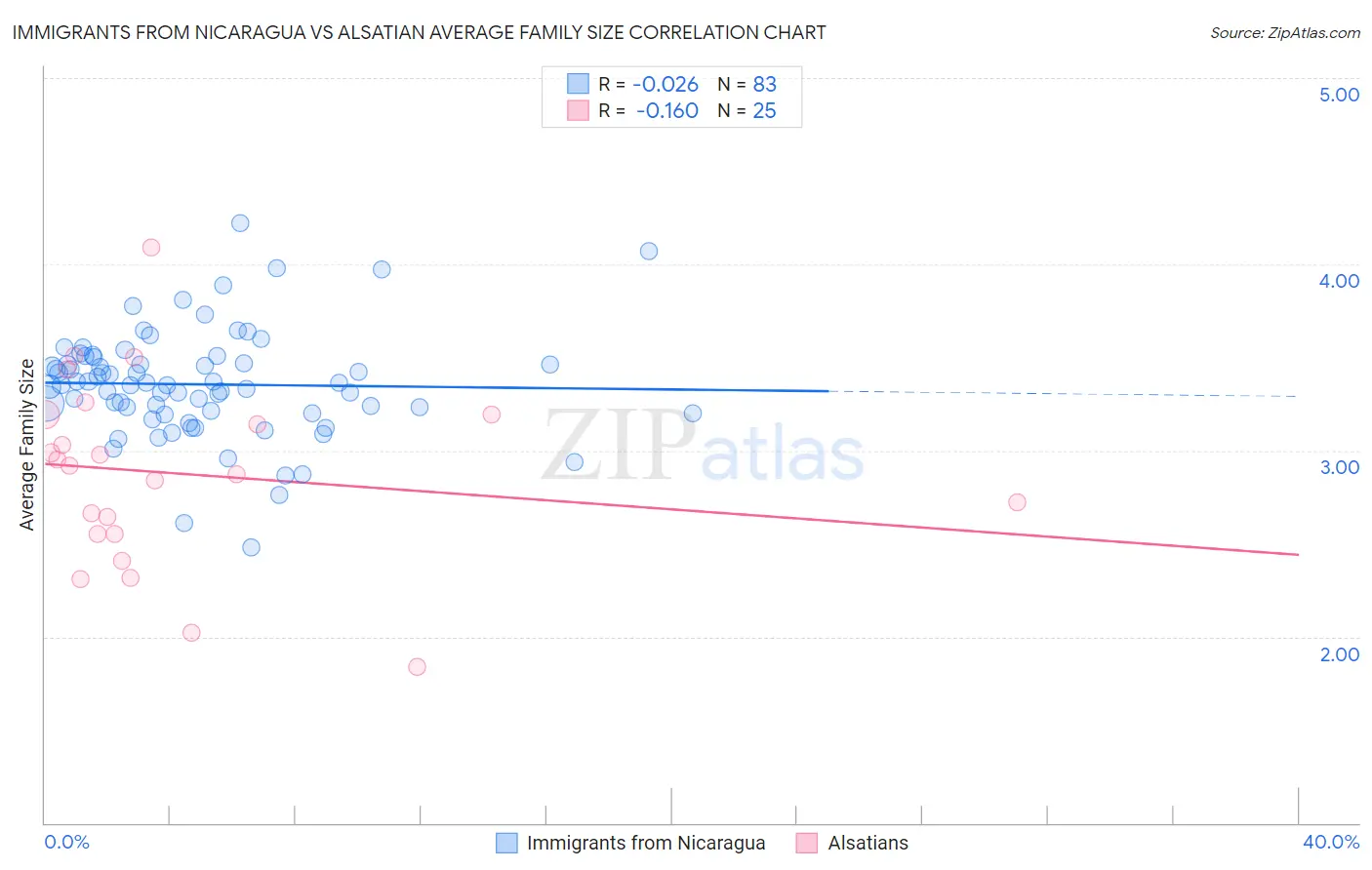 Immigrants from Nicaragua vs Alsatian Average Family Size