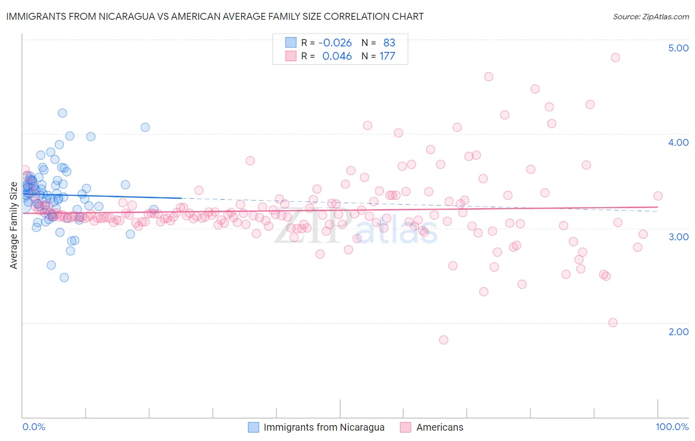 Immigrants from Nicaragua vs American Average Family Size