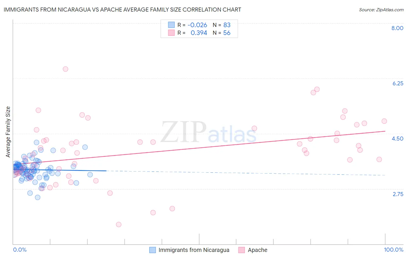 Immigrants from Nicaragua vs Apache Average Family Size
