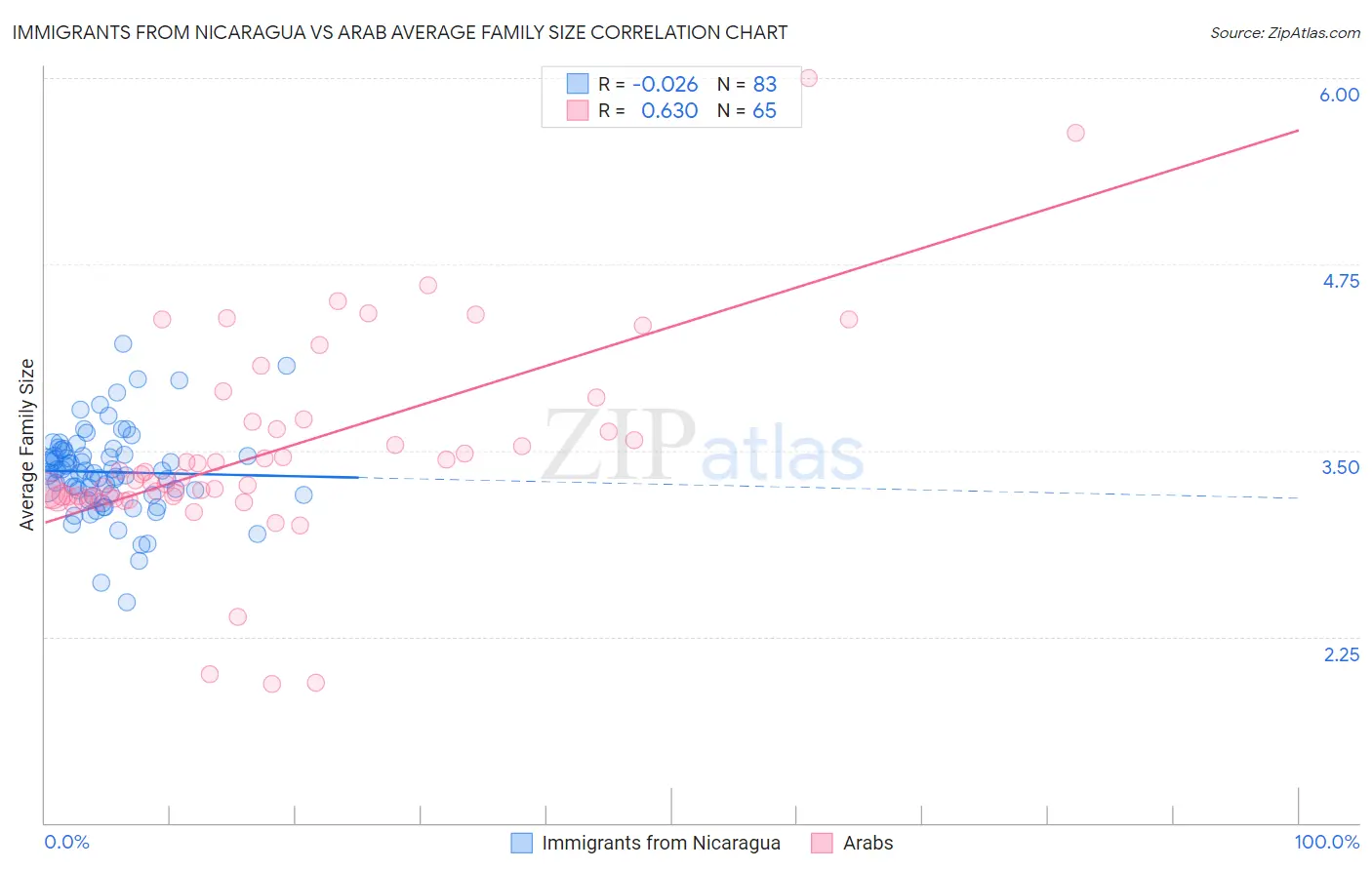 Immigrants from Nicaragua vs Arab Average Family Size