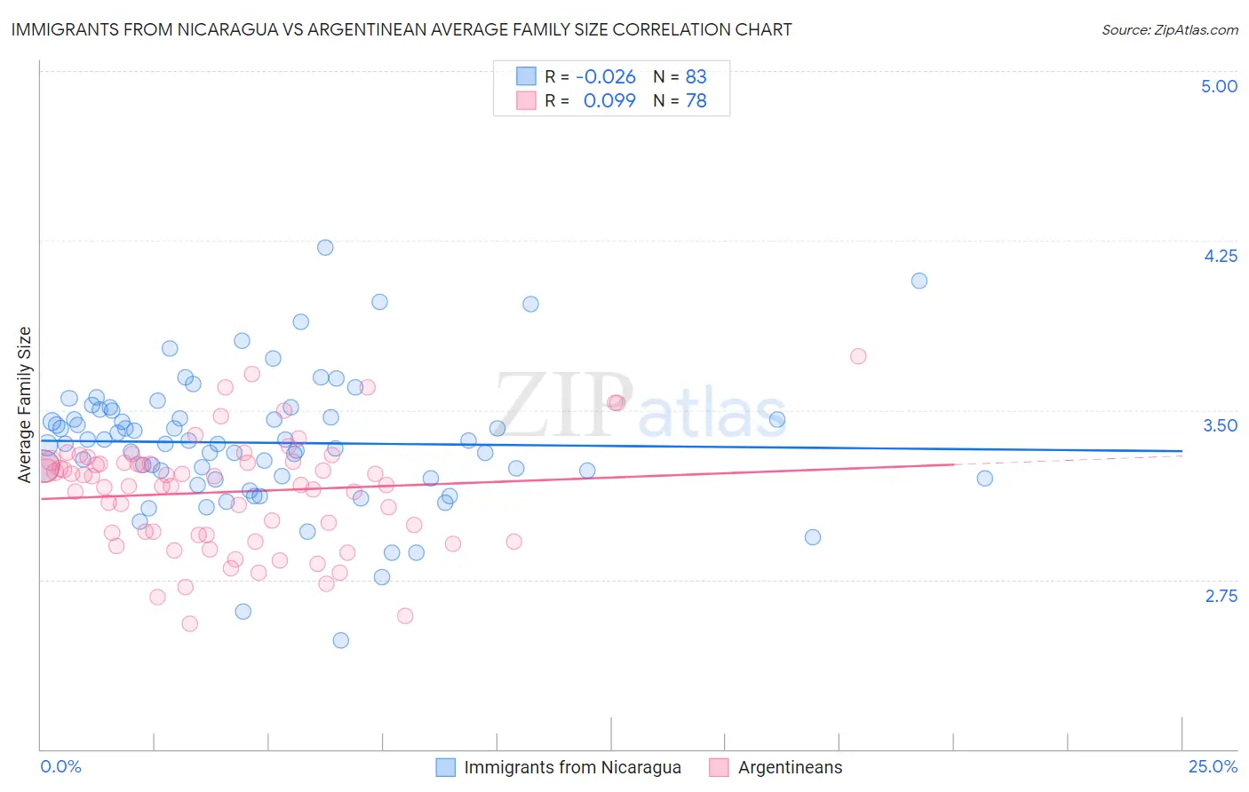 Immigrants from Nicaragua vs Argentinean Average Family Size