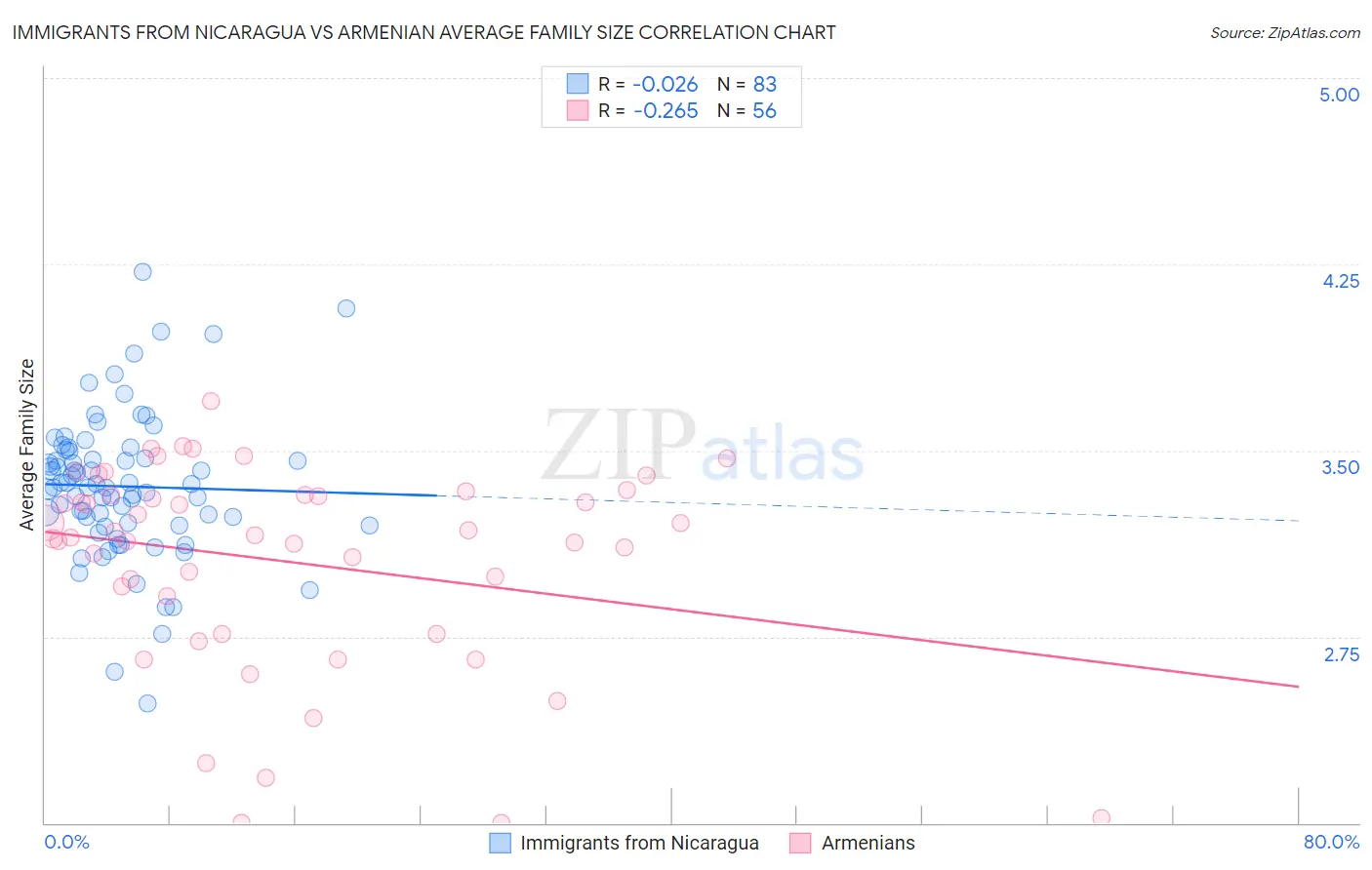 Immigrants from Nicaragua vs Armenian Average Family Size