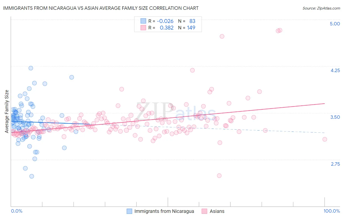 Immigrants from Nicaragua vs Asian Average Family Size