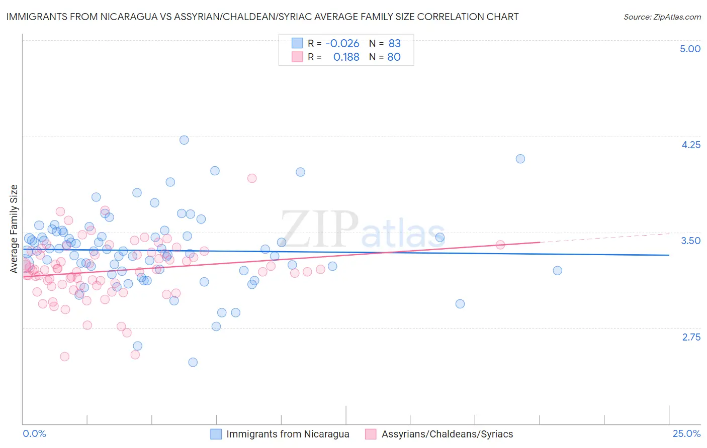 Immigrants from Nicaragua vs Assyrian/Chaldean/Syriac Average Family Size