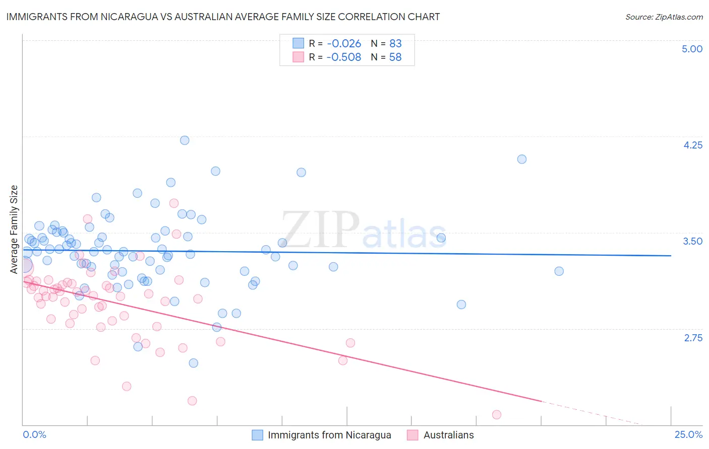 Immigrants from Nicaragua vs Australian Average Family Size