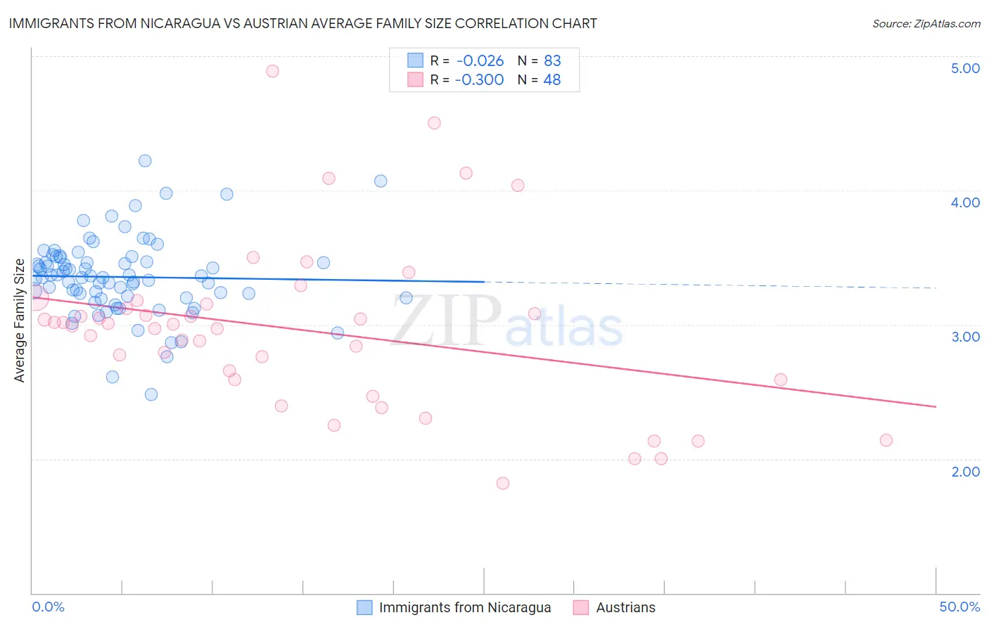 Immigrants from Nicaragua vs Austrian Average Family Size