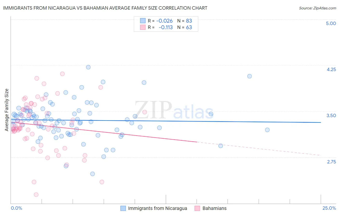 Immigrants from Nicaragua vs Bahamian Average Family Size