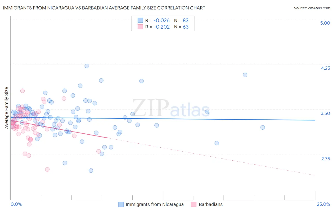 Immigrants from Nicaragua vs Barbadian Average Family Size