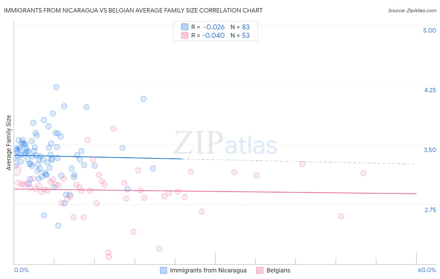 Immigrants from Nicaragua vs Belgian Average Family Size