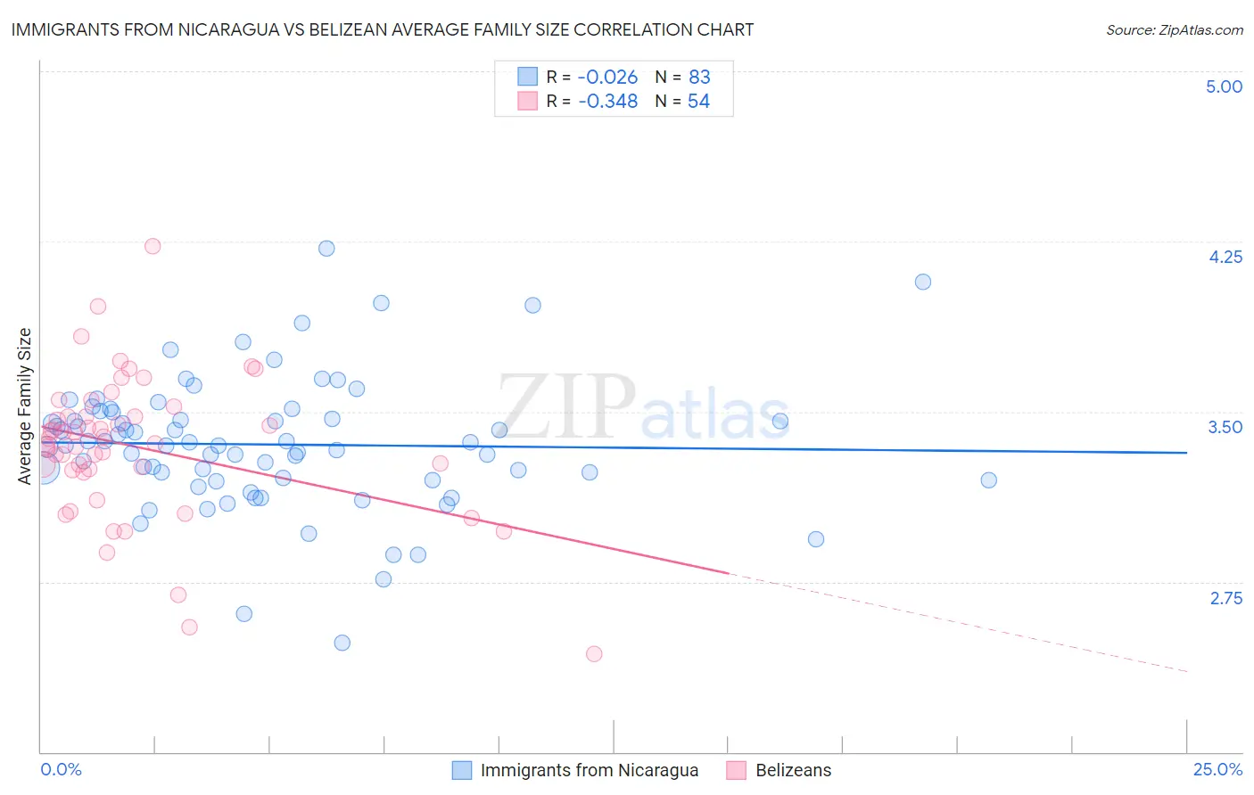 Immigrants from Nicaragua vs Belizean Average Family Size