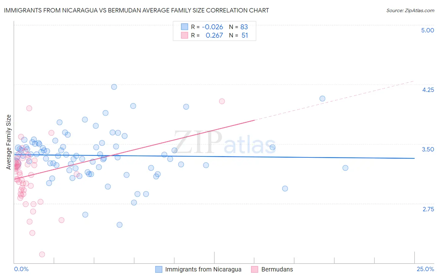 Immigrants from Nicaragua vs Bermudan Average Family Size