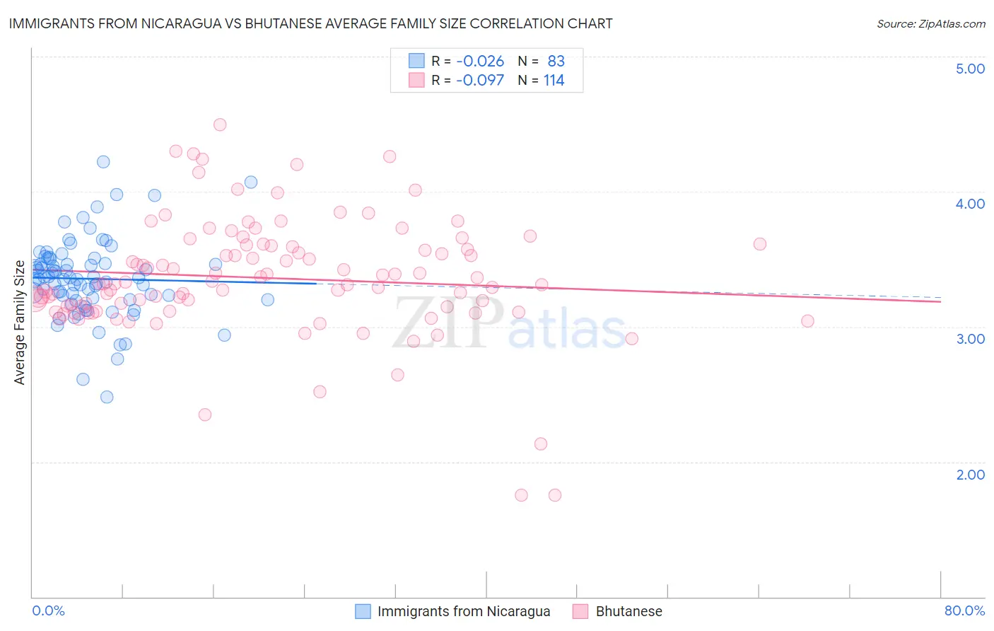Immigrants from Nicaragua vs Bhutanese Average Family Size
