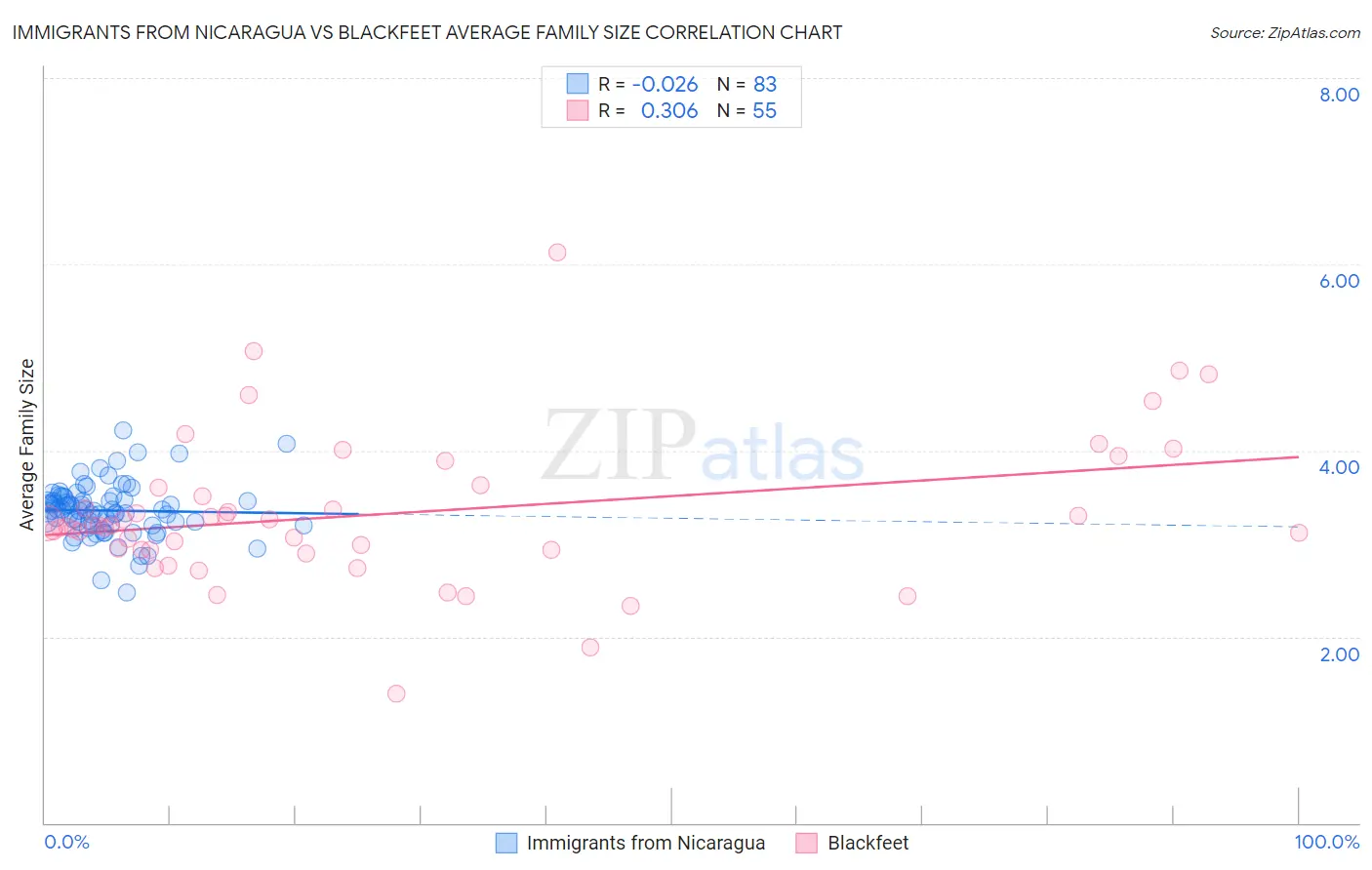 Immigrants from Nicaragua vs Blackfeet Average Family Size