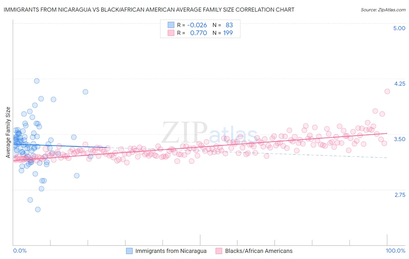 Immigrants from Nicaragua vs Black/African American Average Family Size