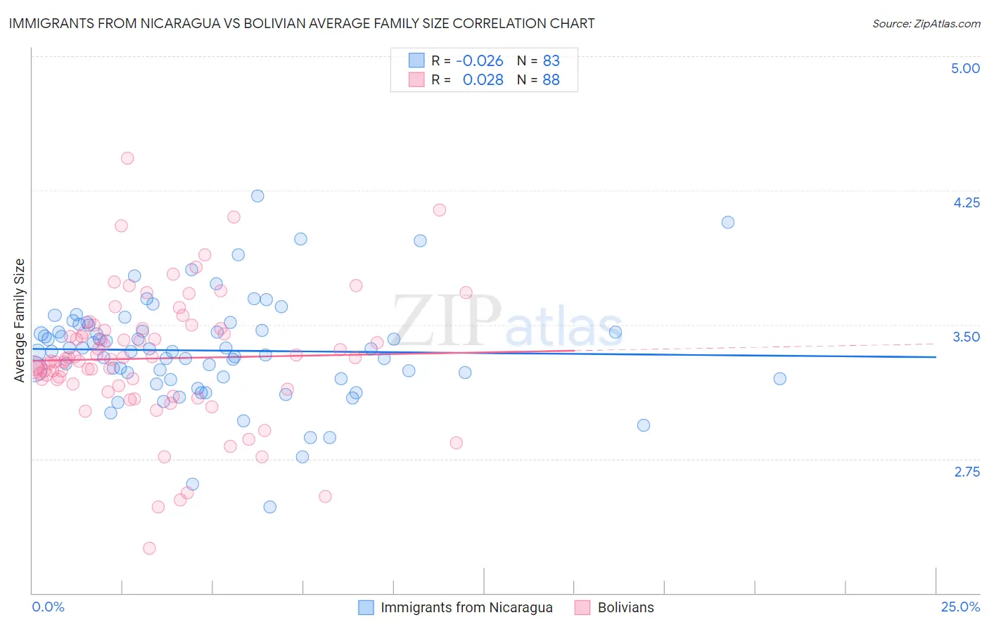 Immigrants from Nicaragua vs Bolivian Average Family Size