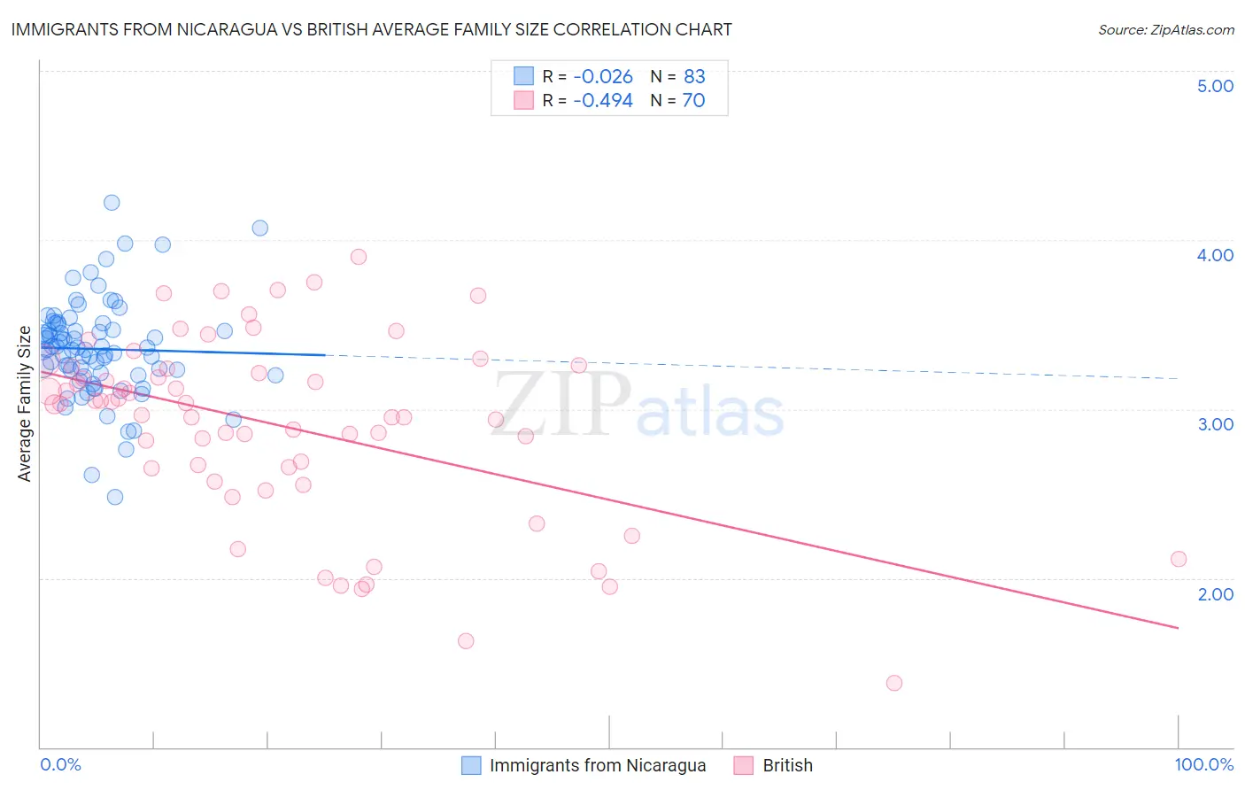 Immigrants from Nicaragua vs British Average Family Size