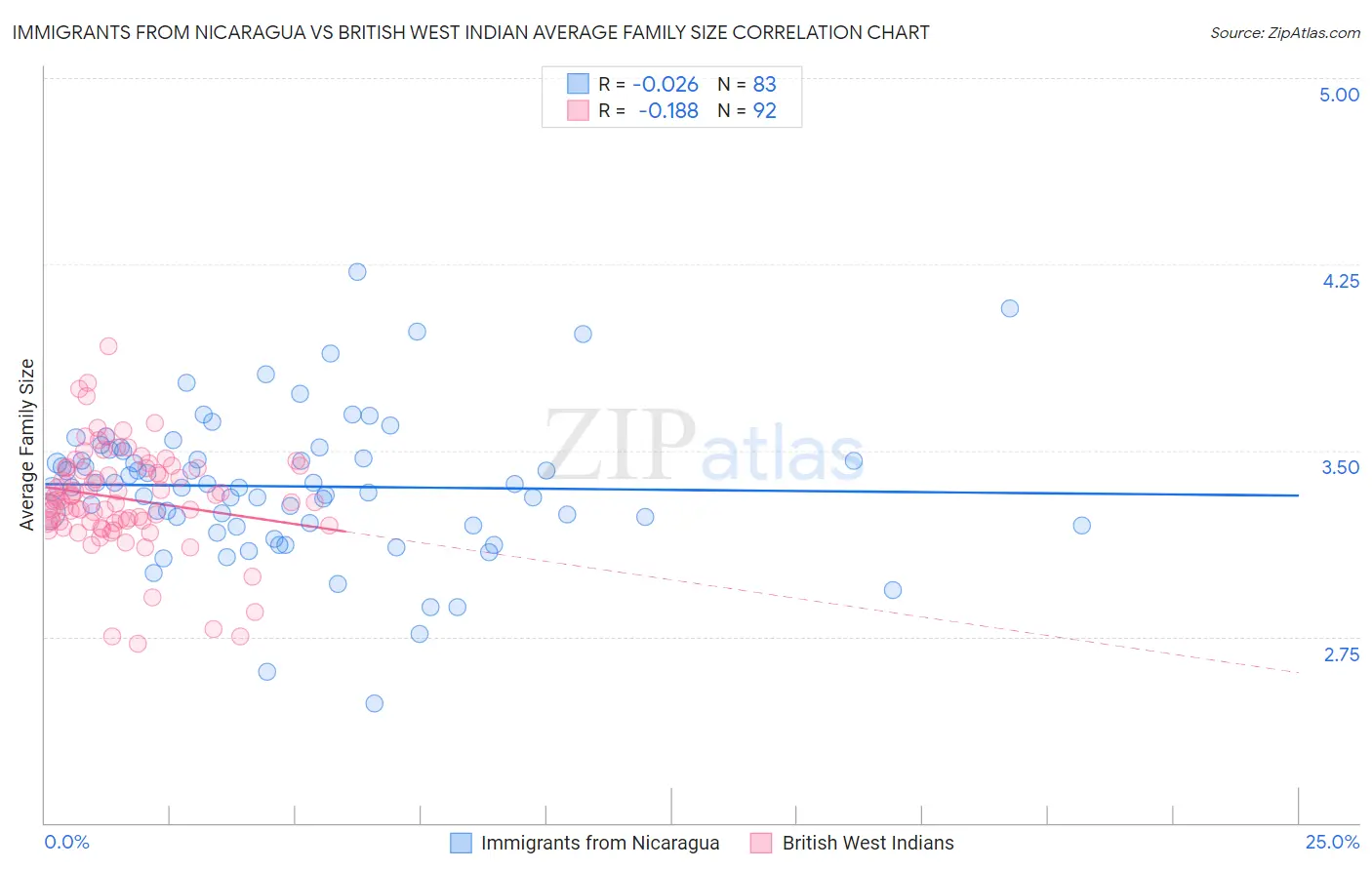 Immigrants from Nicaragua vs British West Indian Average Family Size