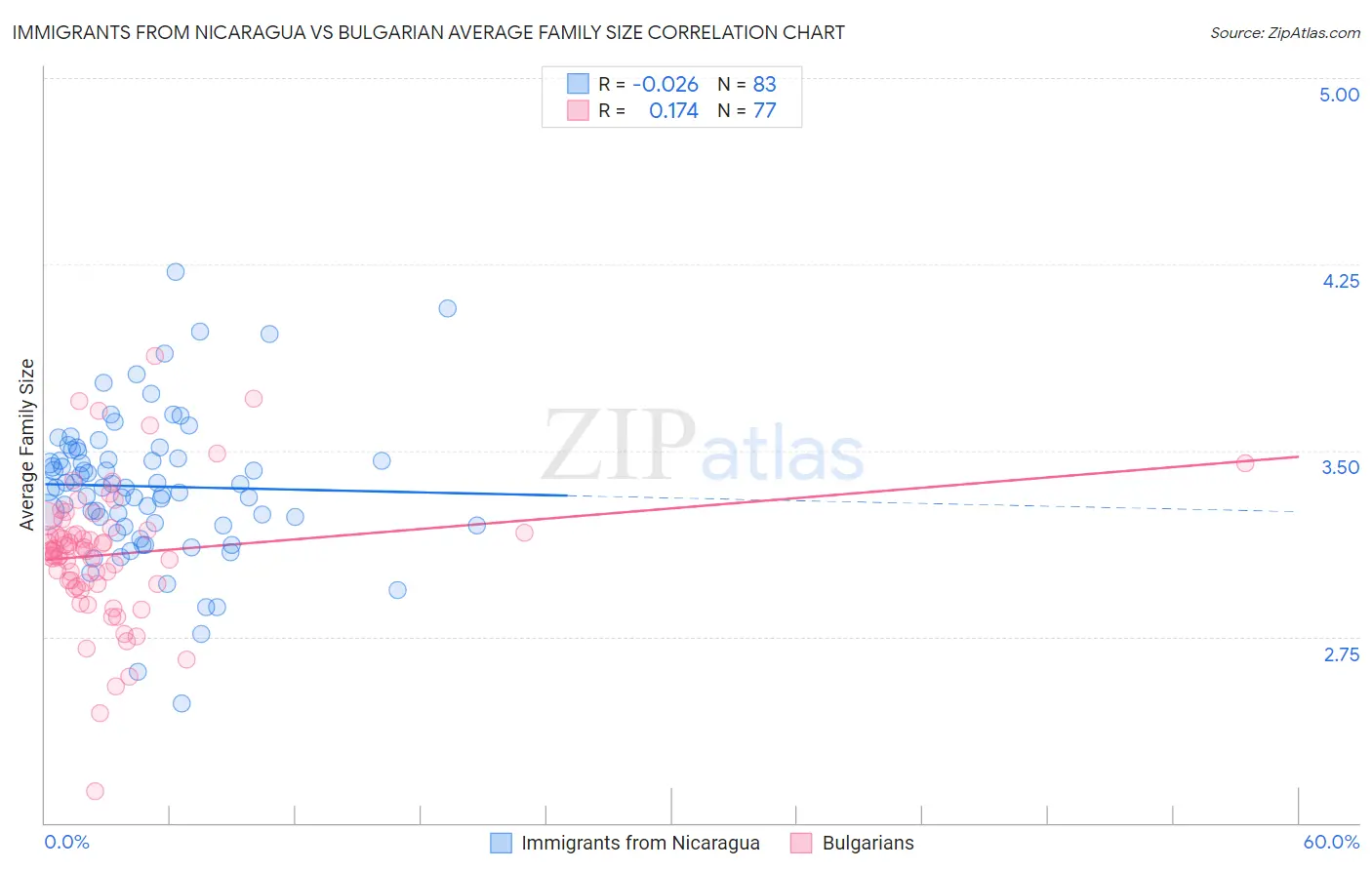 Immigrants from Nicaragua vs Bulgarian Average Family Size