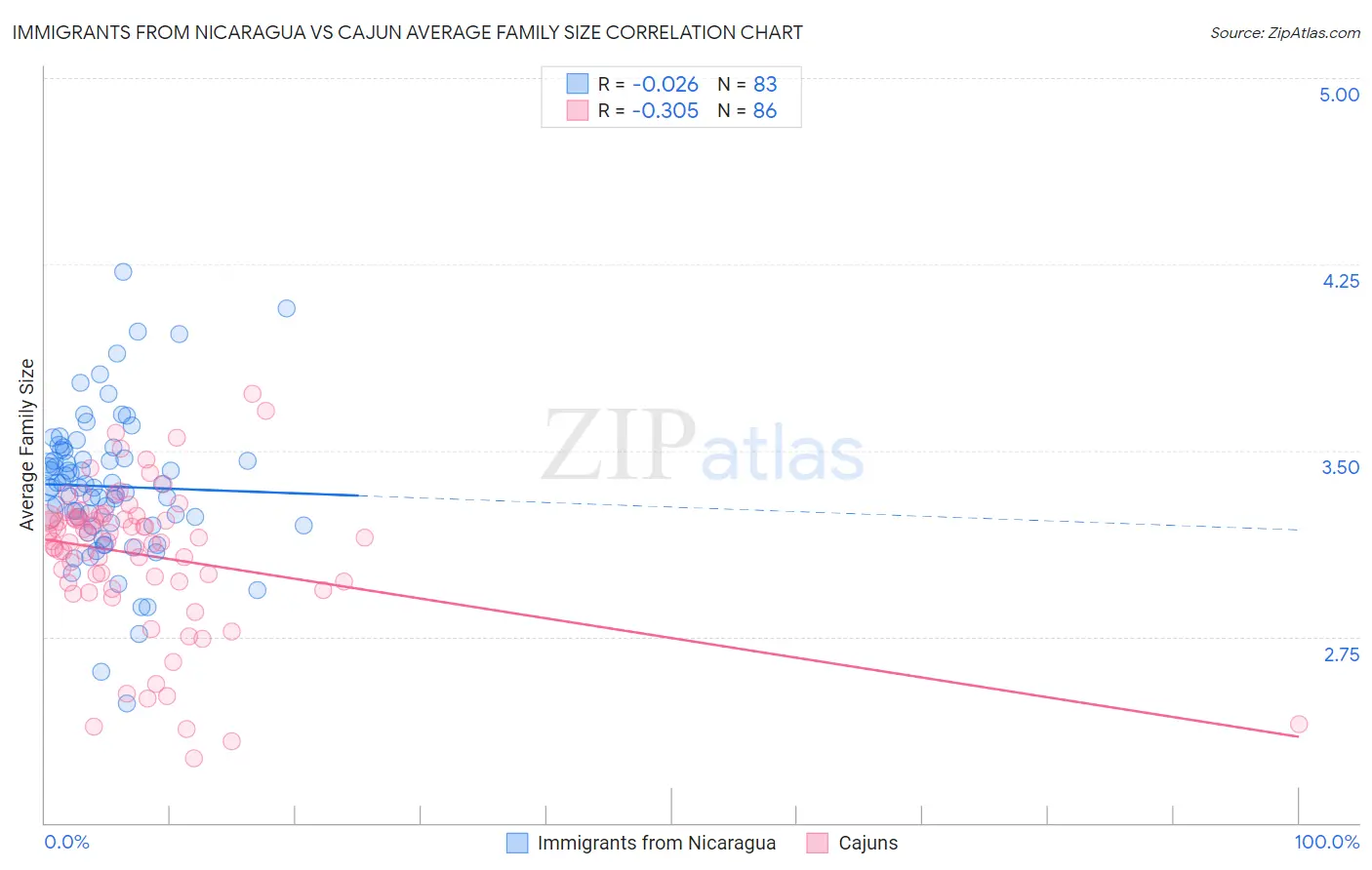 Immigrants from Nicaragua vs Cajun Average Family Size