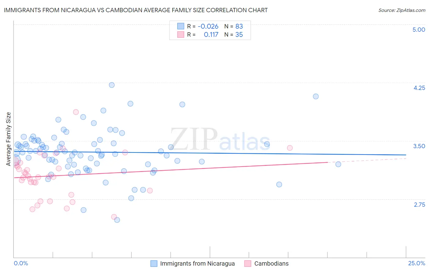 Immigrants from Nicaragua vs Cambodian Average Family Size
