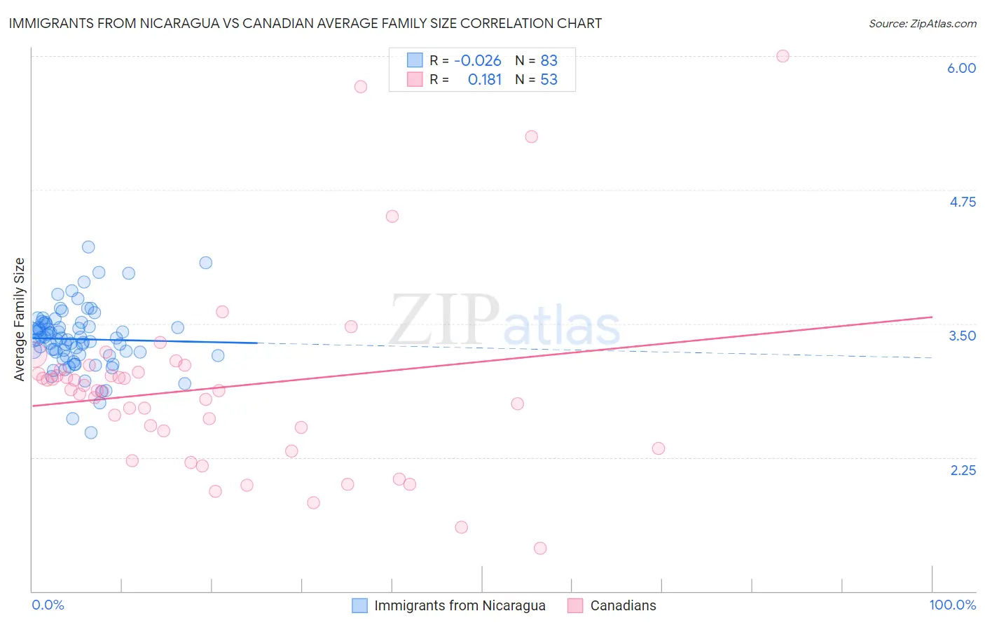 Immigrants from Nicaragua vs Canadian Average Family Size