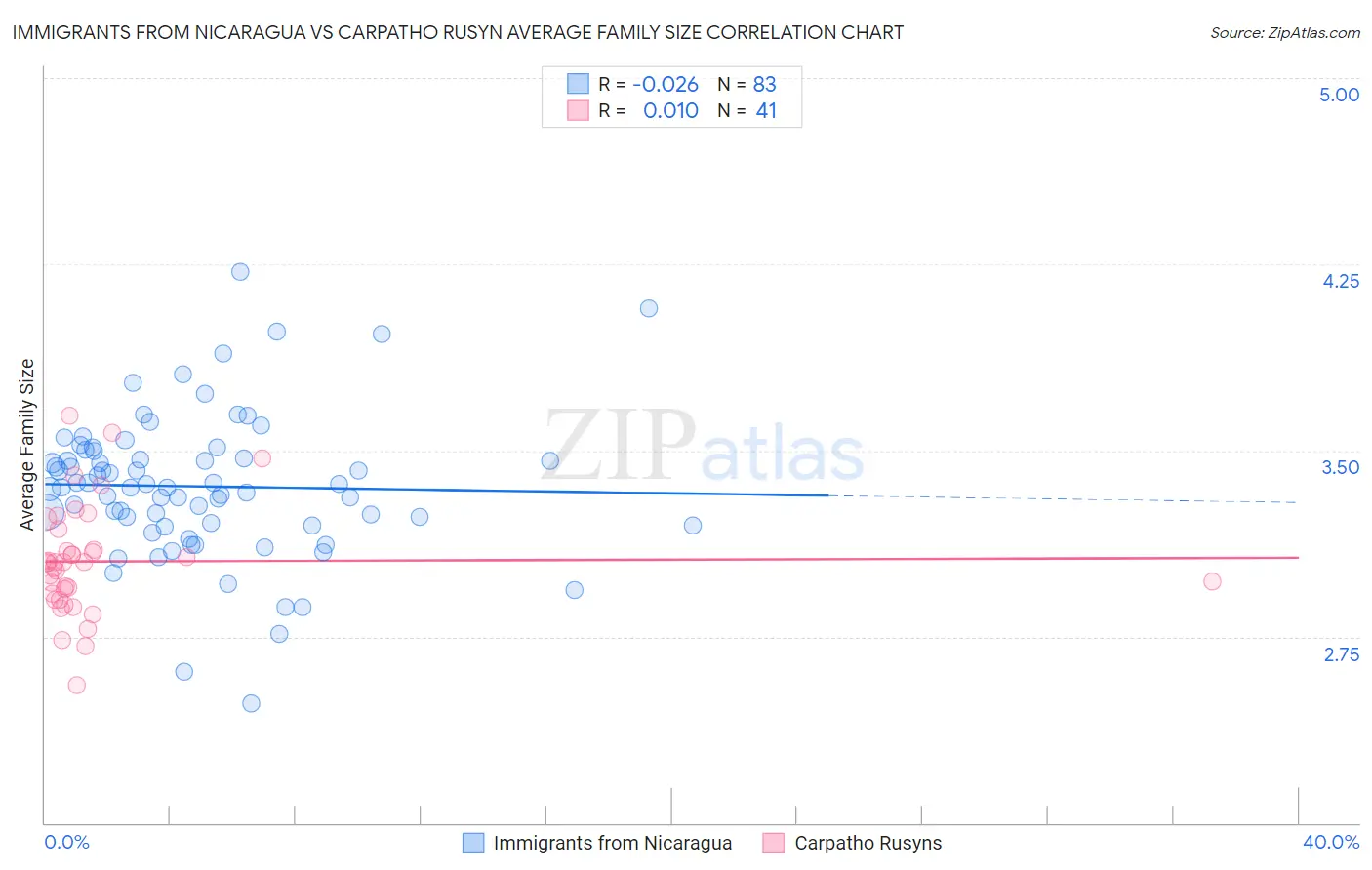 Immigrants from Nicaragua vs Carpatho Rusyn Average Family Size