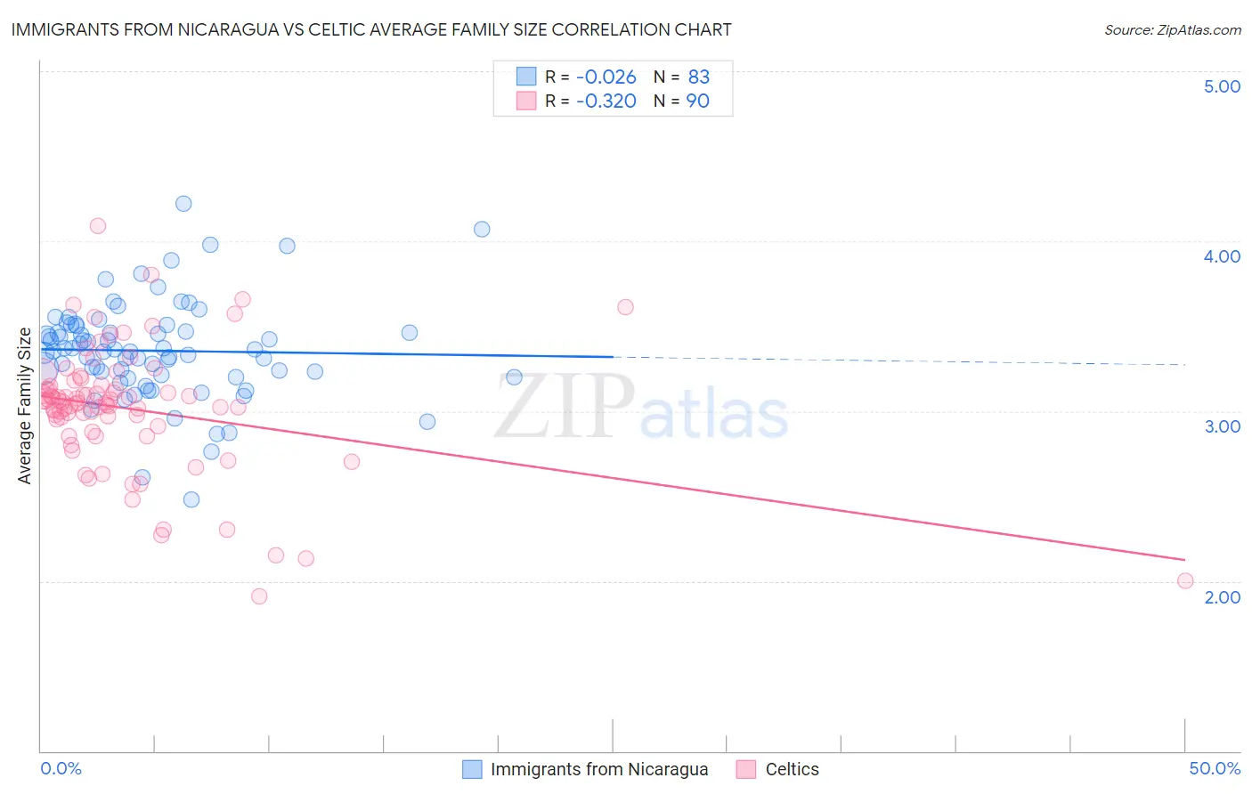 Immigrants from Nicaragua vs Celtic Average Family Size