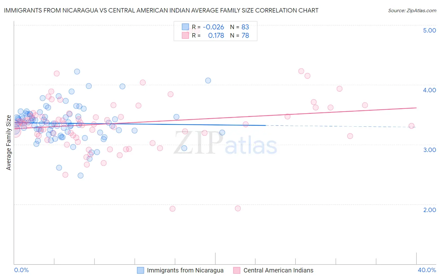 Immigrants from Nicaragua vs Central American Indian Average Family Size