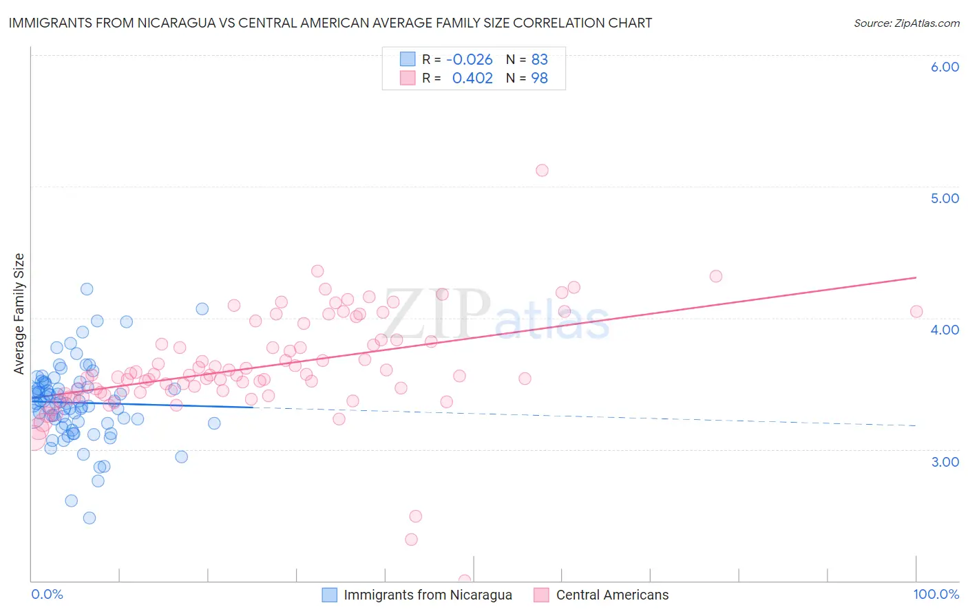 Immigrants from Nicaragua vs Central American Average Family Size
