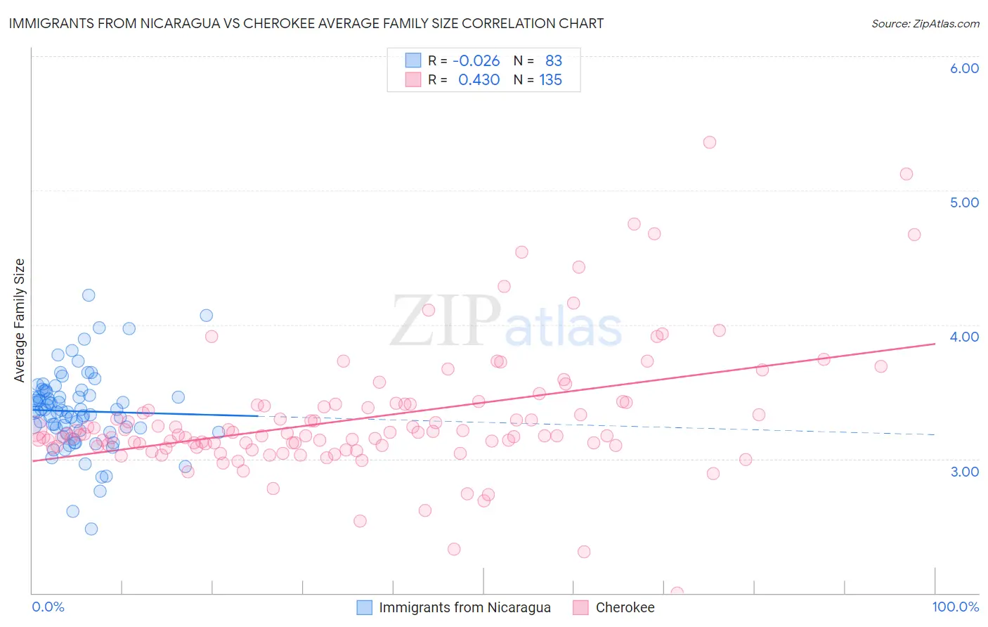 Immigrants from Nicaragua vs Cherokee Average Family Size