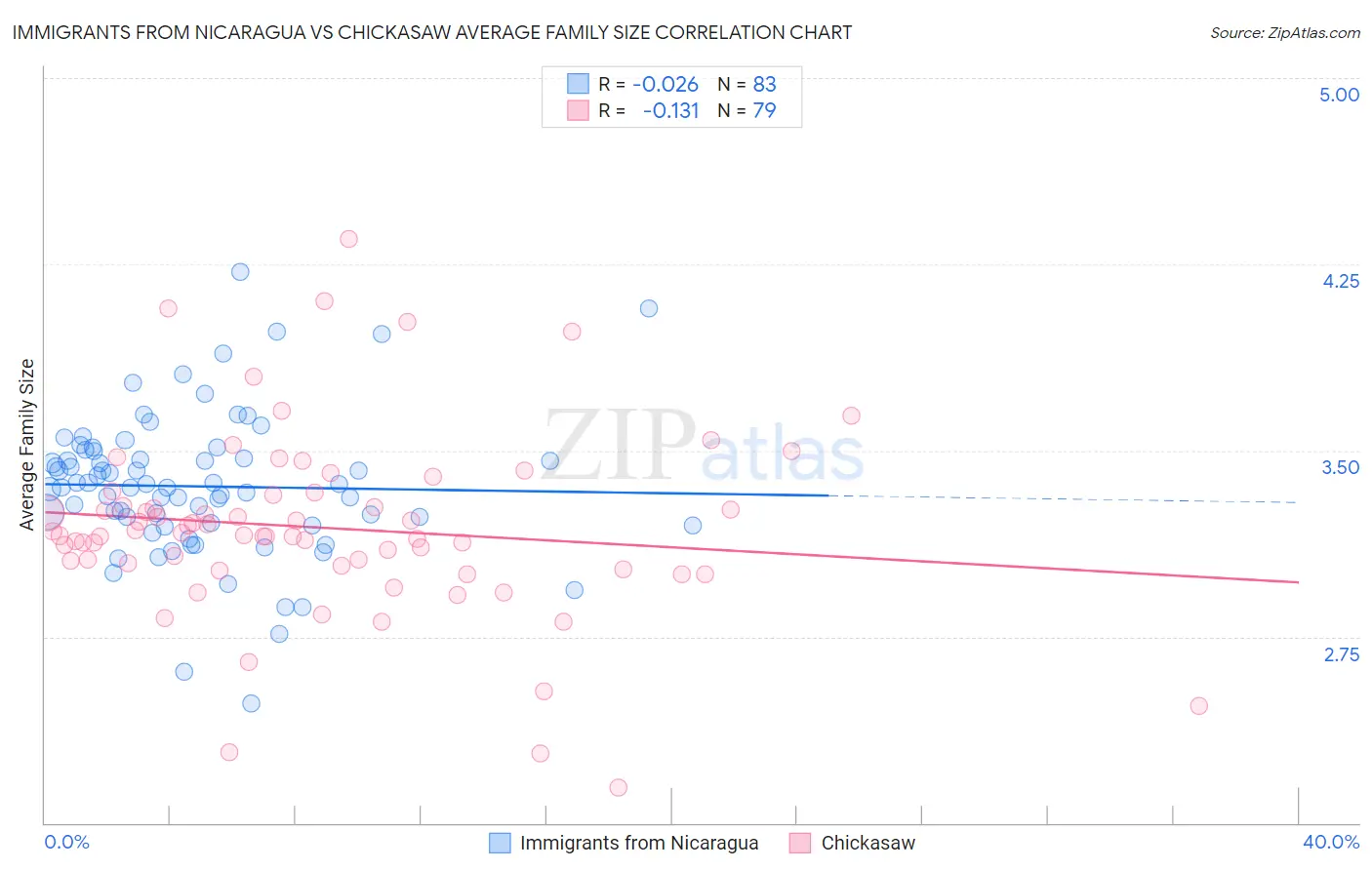 Immigrants from Nicaragua vs Chickasaw Average Family Size