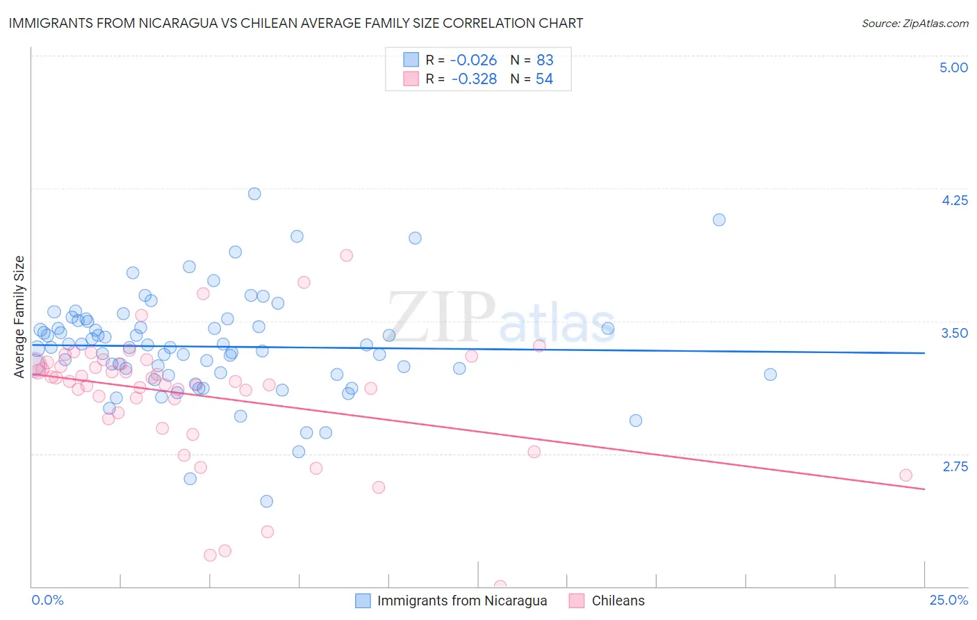 Immigrants from Nicaragua vs Chilean Average Family Size