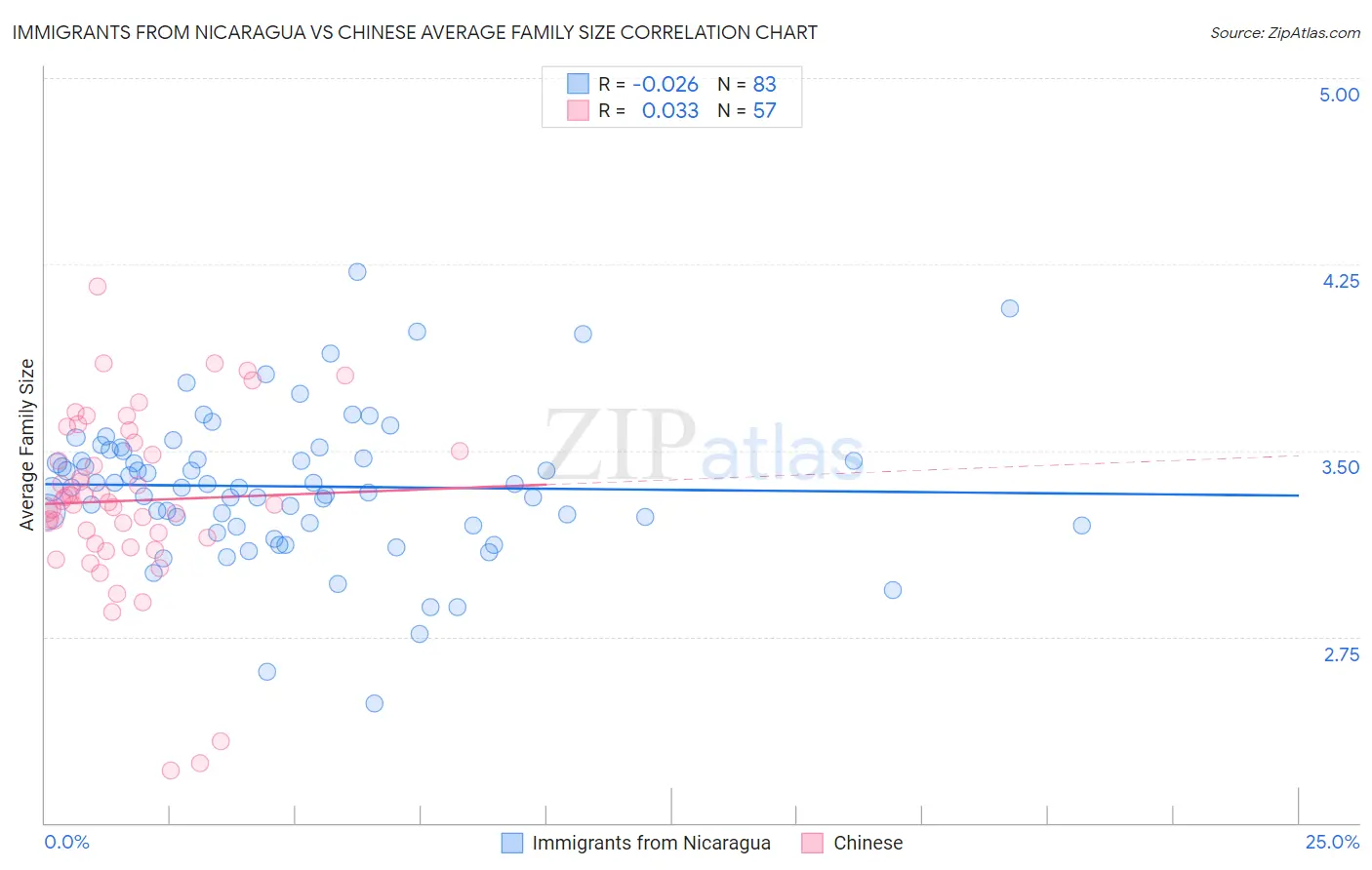 Immigrants from Nicaragua vs Chinese Average Family Size