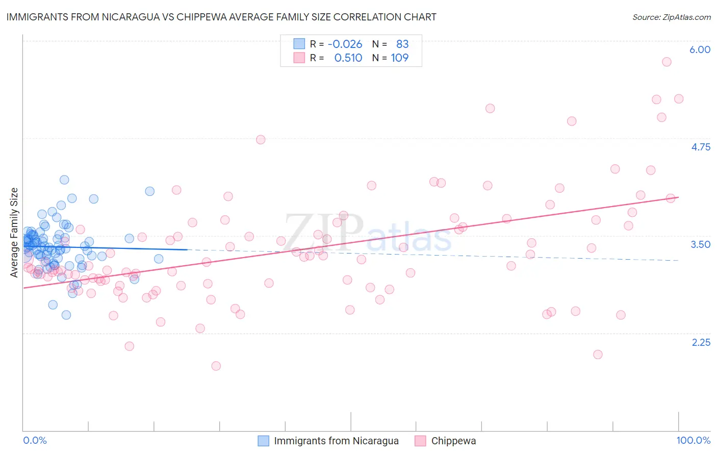 Immigrants from Nicaragua vs Chippewa Average Family Size