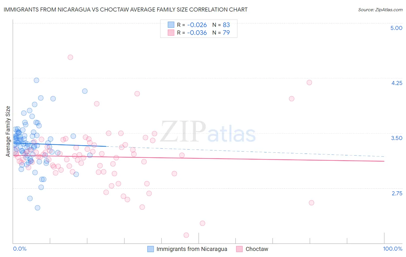 Immigrants from Nicaragua vs Choctaw Average Family Size