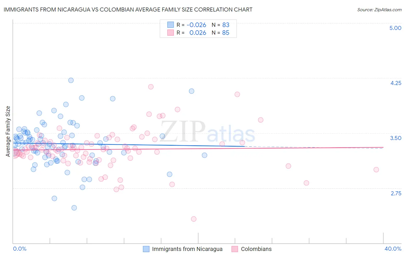 Immigrants from Nicaragua vs Colombian Average Family Size