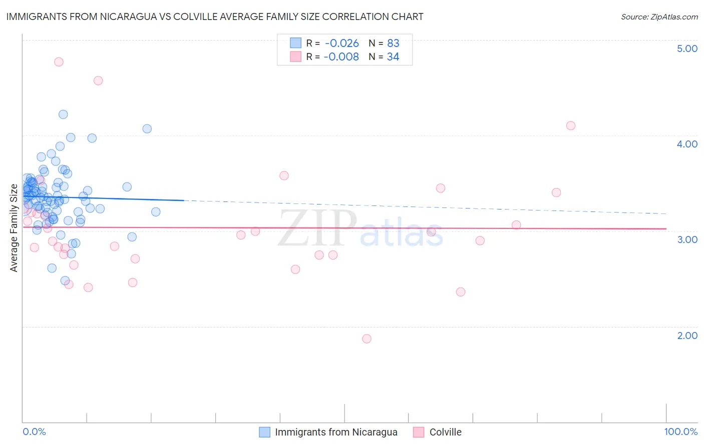 Immigrants from Nicaragua vs Colville Average Family Size