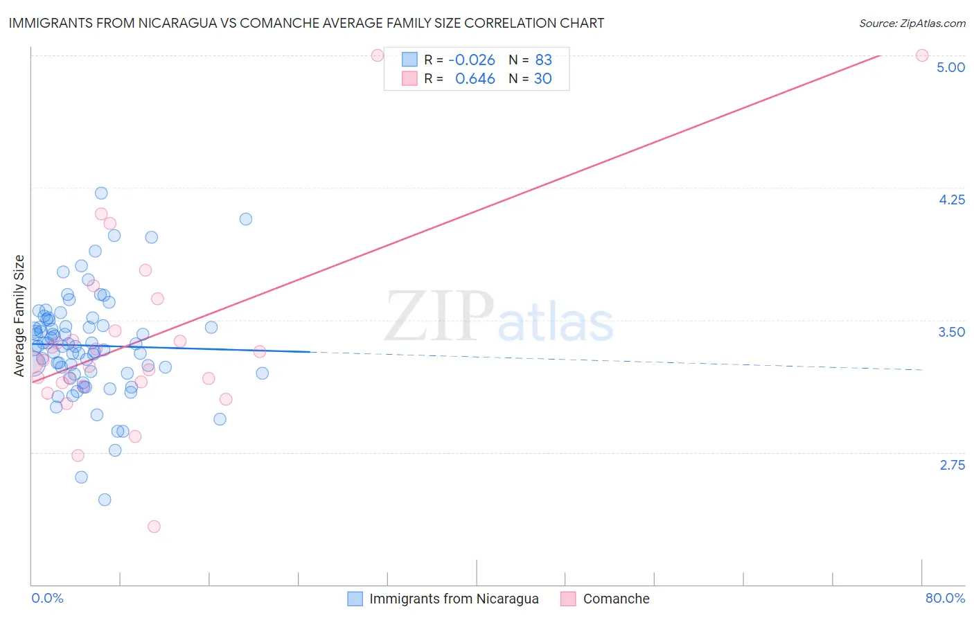 Immigrants from Nicaragua vs Comanche Average Family Size