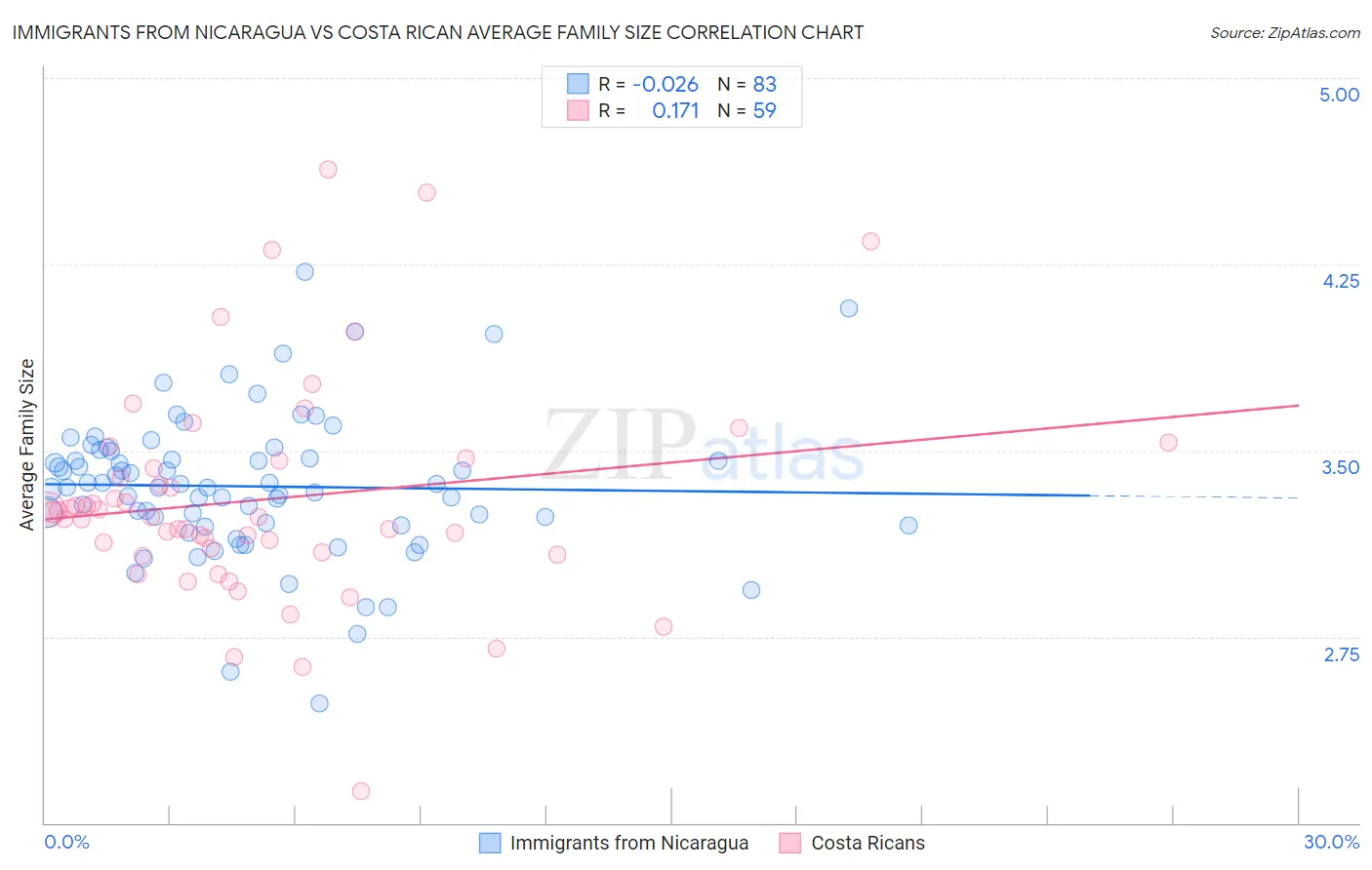Immigrants from Nicaragua vs Costa Rican Average Family Size