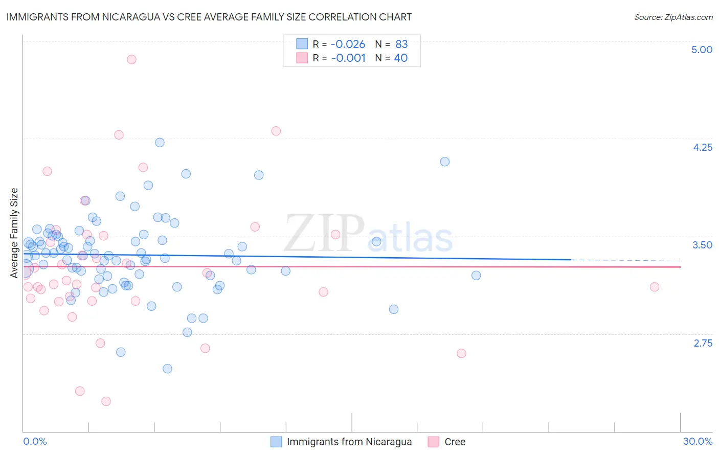 Immigrants from Nicaragua vs Cree Average Family Size