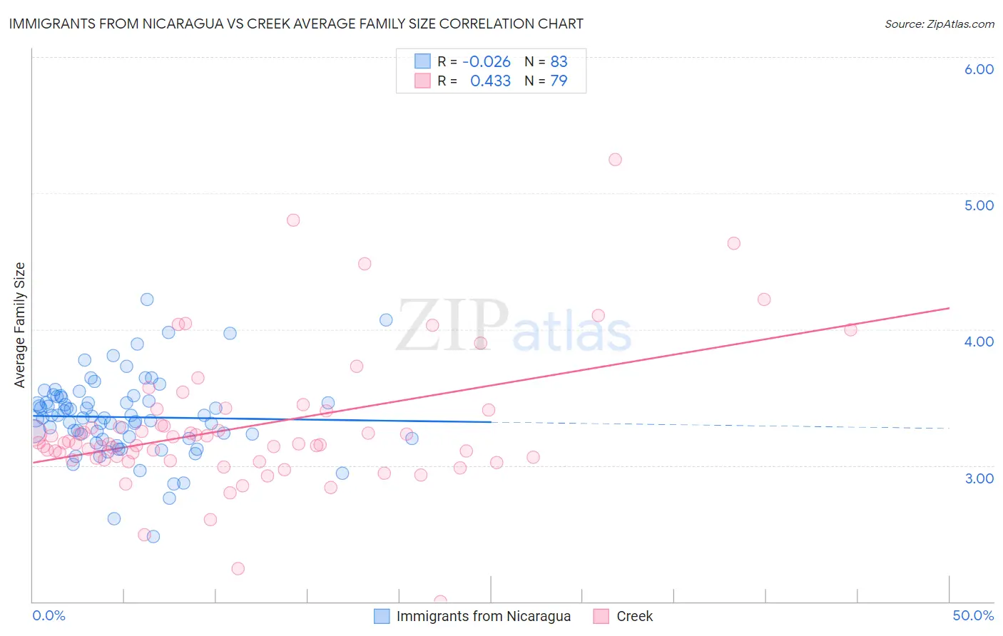 Immigrants from Nicaragua vs Creek Average Family Size