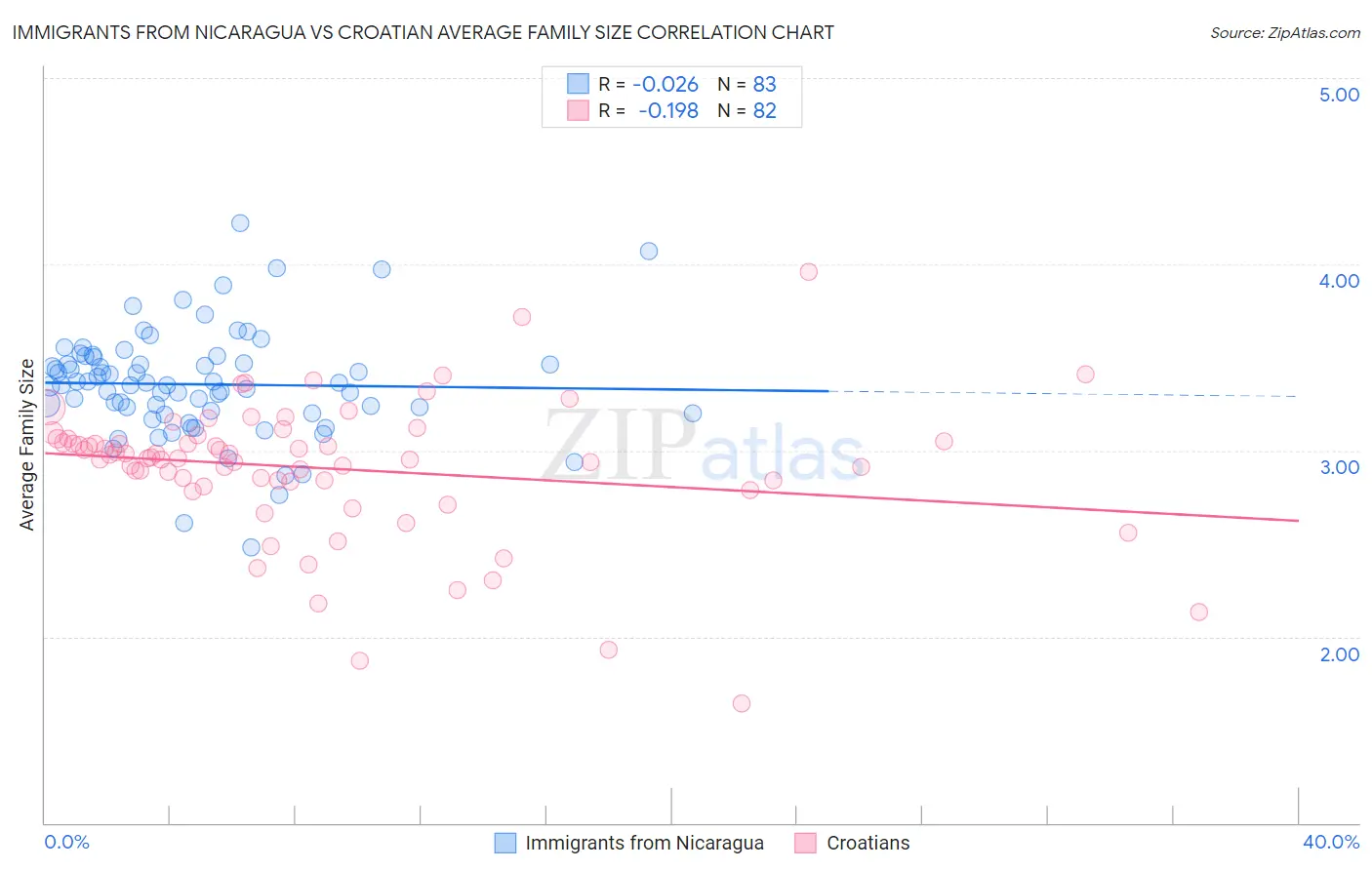 Immigrants from Nicaragua vs Croatian Average Family Size