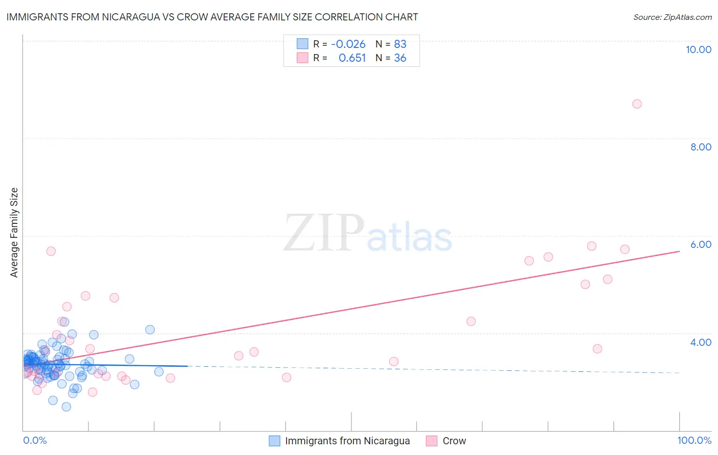 Immigrants from Nicaragua vs Crow Average Family Size