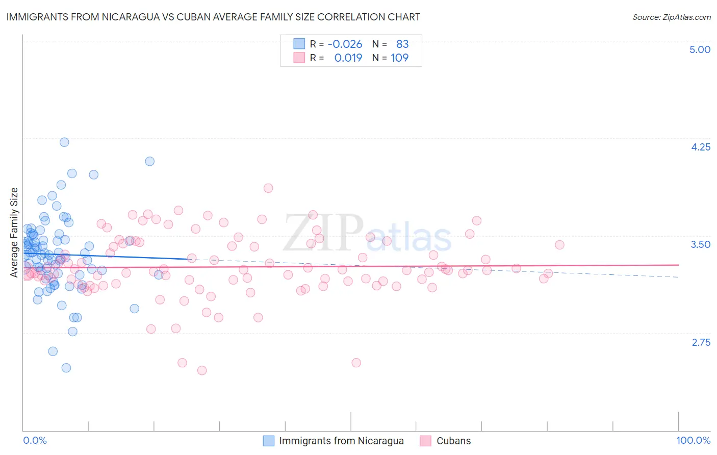 Immigrants from Nicaragua vs Cuban Average Family Size
