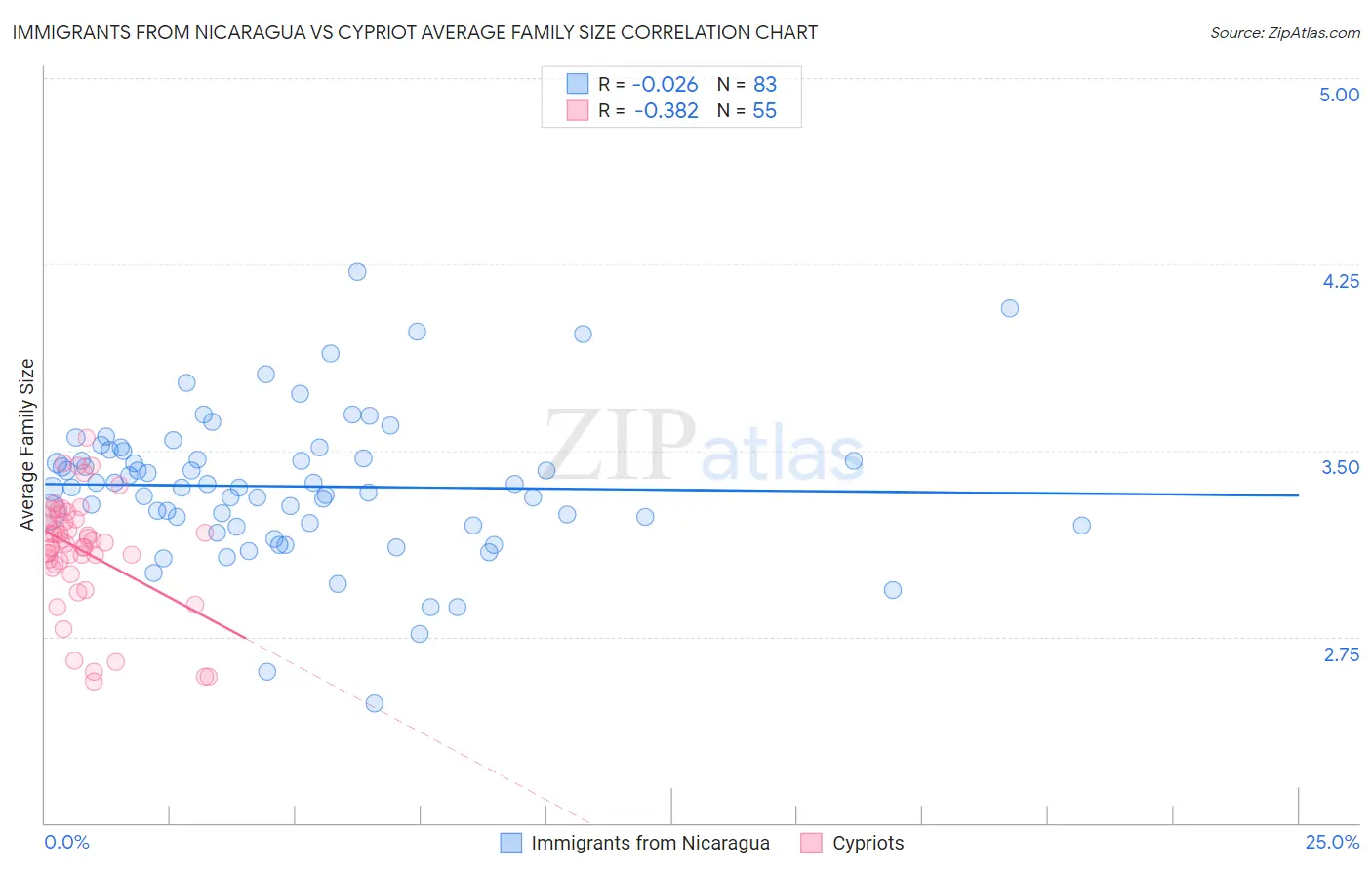 Immigrants from Nicaragua vs Cypriot Average Family Size